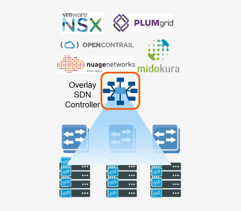 Base Of Networking Equipment That Is Not Yet Openflow - Software For Network Virtualization, transparent png download