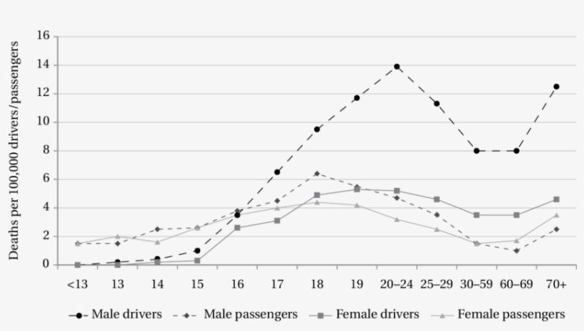 Death Rates In Passenger Vehicles Per 100,000 People - Mortality Rate, transparent png download