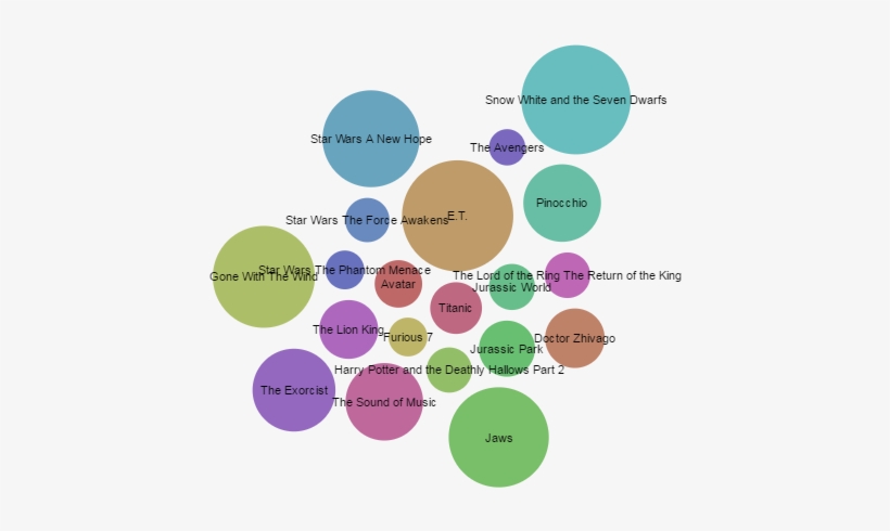 How Many Times It's Budget Each Film Has Made In Bubble - Film, transparent png download