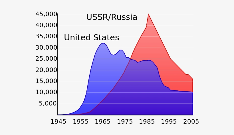 592px Us And Ussr Nuclear Stockpiles - Nuclear Warheads Russia Us, transparent png download