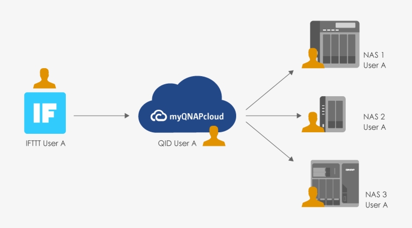 Also, One Ifttt User Can Connect To Only One Qid User - Ifttt, transparent png download