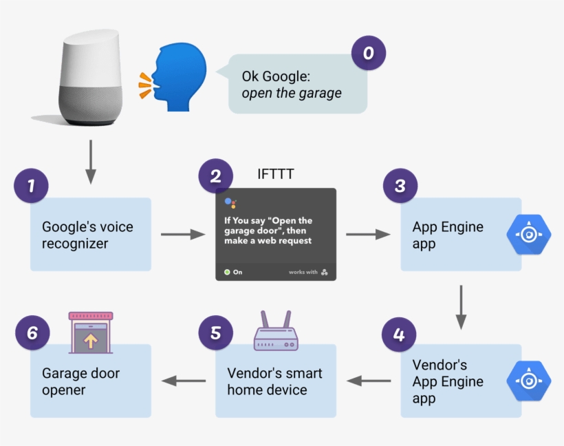 The Seven Steps Needed To Open A Garage Door - Garage Door, transparent png download