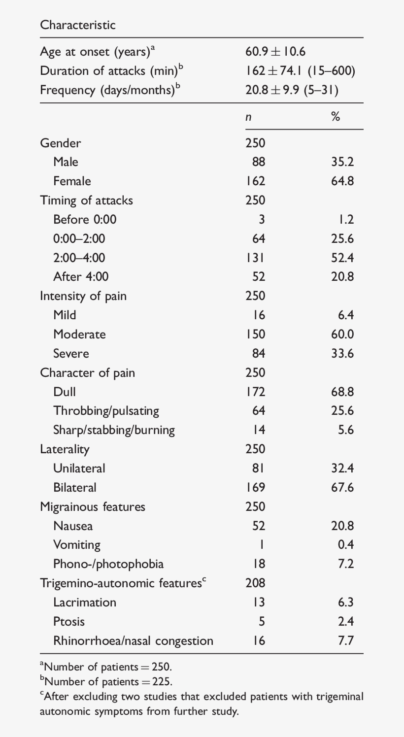 Clinical Characteristics In Adult Hypnic Headache - Hypnic Headache, transparent png download