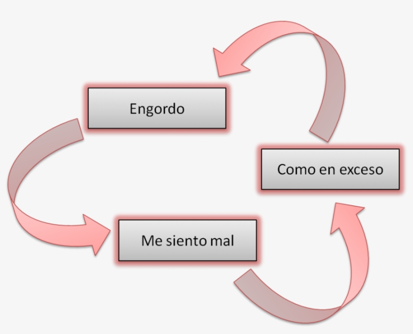 Circulo Vicioso Obesidad - Obesity, transparent png download