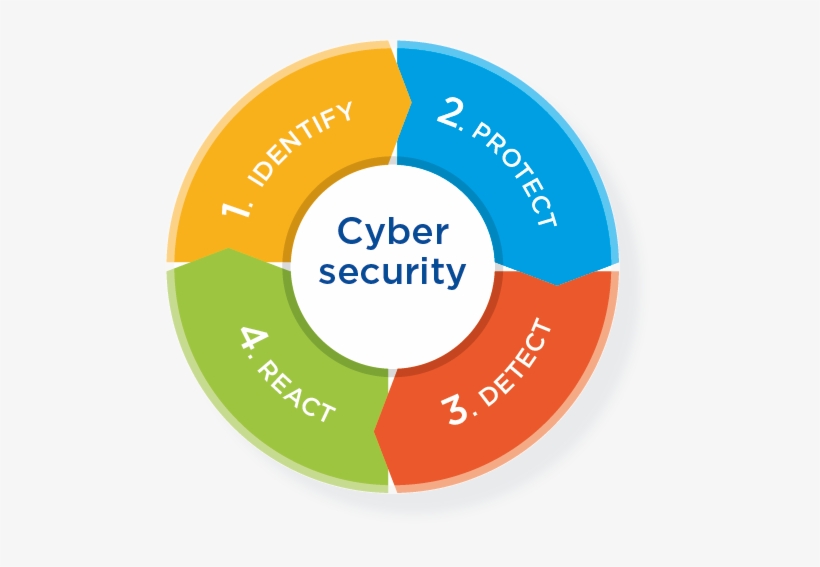 Download Cybersecurity - Four Pillars Of Cyber Security | Transparent ...