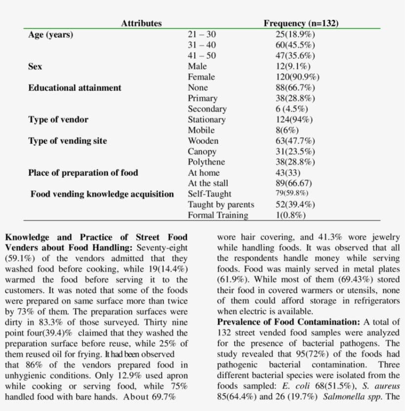 Characteristics Of Street Food Vendors In Jigjiga City - Street, transparent png download