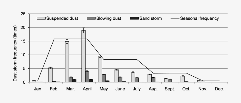Monthly And Seasonal Average Frequency Of 3 Types Of - Sandstorm Frequency China, transparent png download