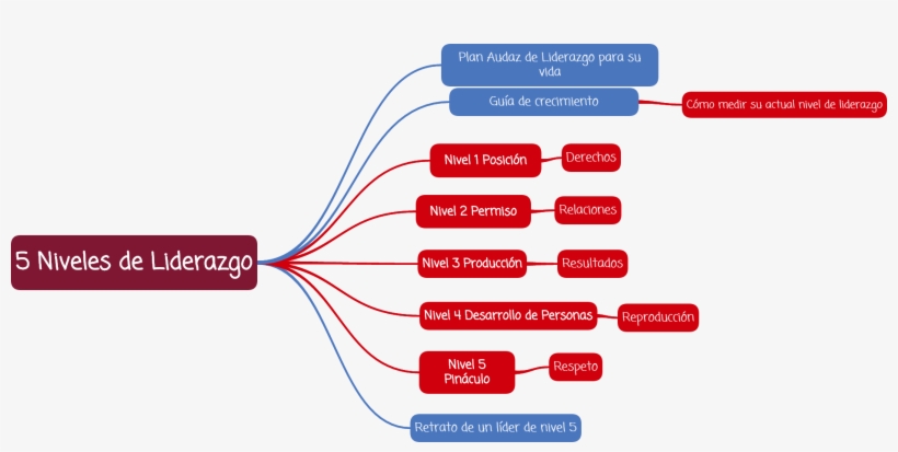 Esquemas De Niveles De Liderazgo, transparent png download