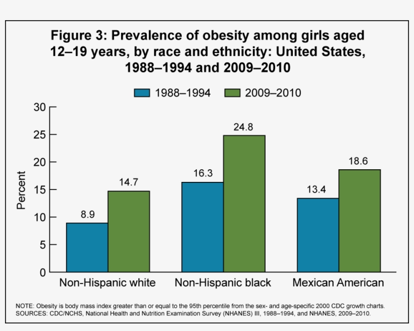 Obesity In America Growth Chart, transparent png download