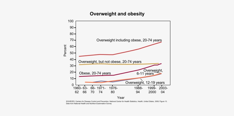 From This Graph, You Can See That About 70% Of The - Effects Of Obesity On Type 2 Diabetes, transparent png download