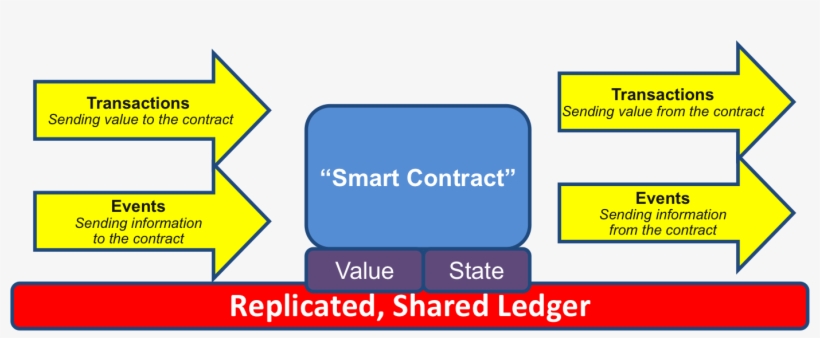 Smartcontracts4 - Smart Contract Blockchain Diagram, transparent png download