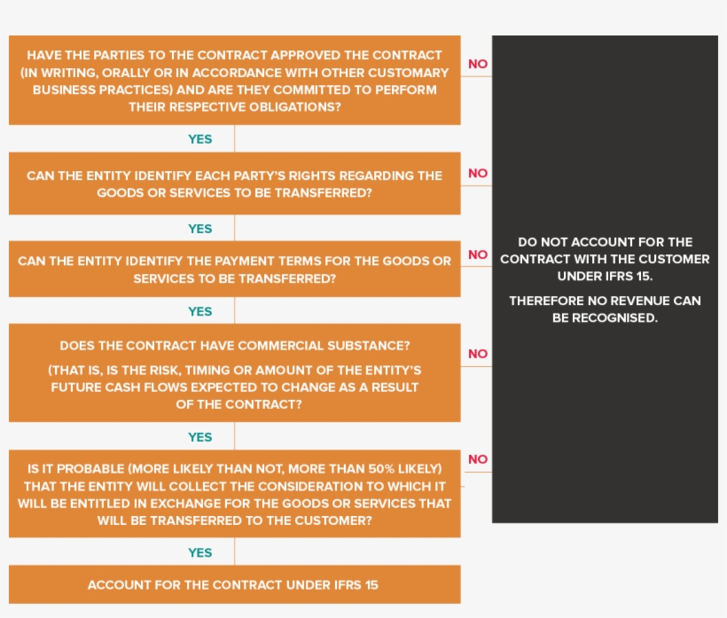 With Respect To The Last Criterion, In Evaluating Whether - Graphics, transparent png download