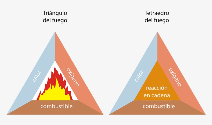 View Larger Image - Diagrama Del Triangulo Del Fuego, transparent png download