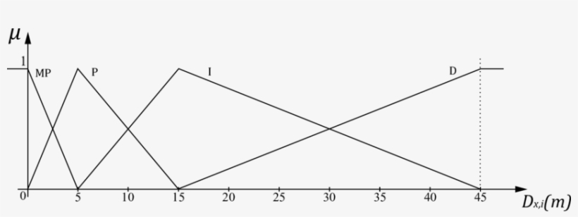 Universo De Discurso Das Distâncias D X,i E Seus Conjuntos - Domain Of Discourse, transparent png download