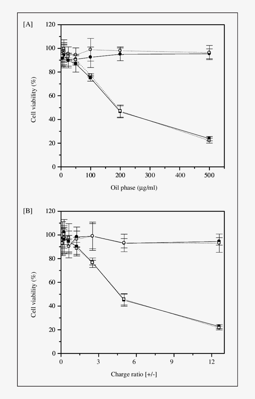 Hep G2 Cell Viability After Incubation For 24 Hours - Diagram, transparent png download