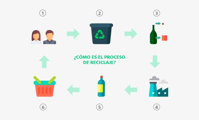Reciclaje - Proceso De Reciclaje, transparent png download