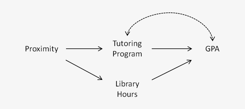Instrumental Variable Example Effect Of Tutoring 1 - Instrumental Variable Example, transparent png download