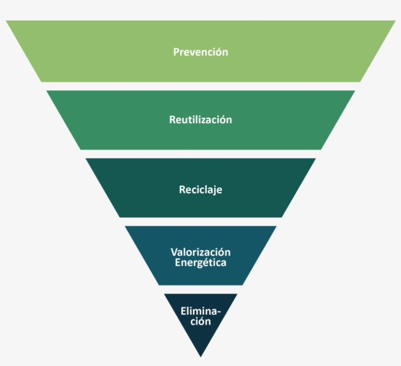 El Reciclaje De Los Residuos, O De Uno O Más De Sus - Corporate Communications Funnel, transparent png download