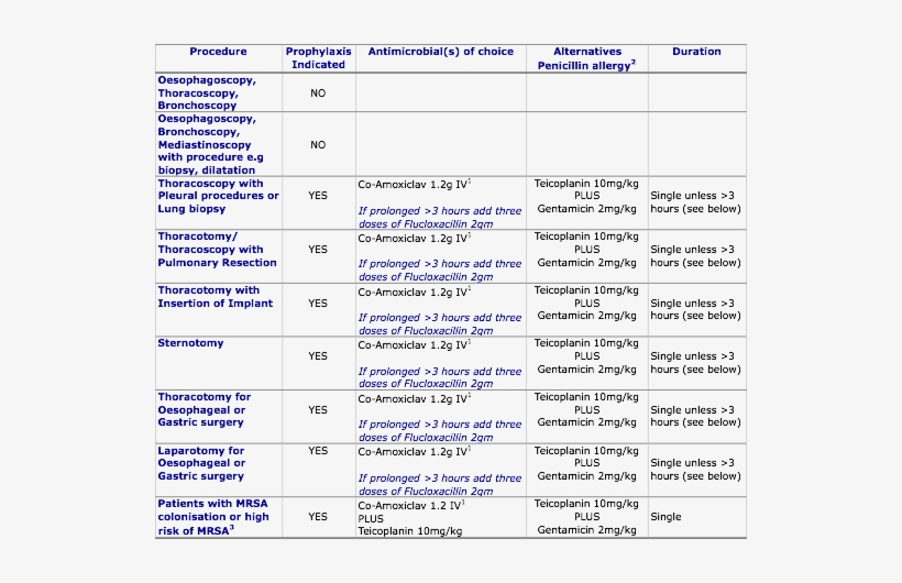 Antibiotic Prophylaxis For Thoracic Surgery The Following - Antibiotic Prophylaxis Surgery, transparent png download