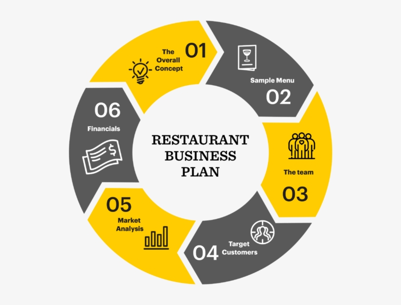 A Graphic Showing The 6 Steps To Writing The Best Restaurant - Business Plan Restaurant, transparent png download