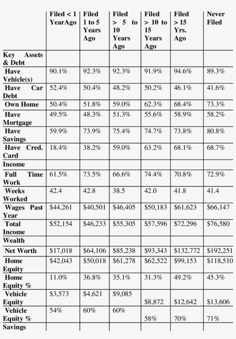 Financial Indicators Broken Down By Years Since Bankruptcy - African Food Composition Table, transparent png download