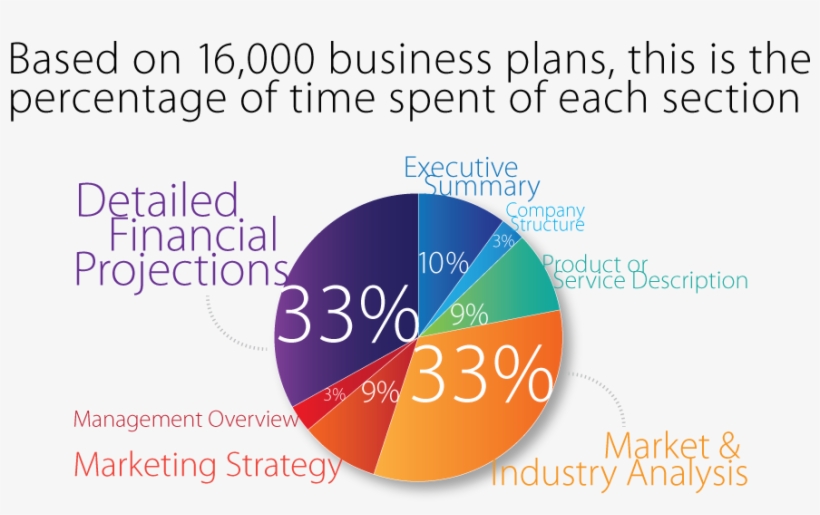 Need More We've Got You Covered - Business Plan Financials Pie Chart, transparent png download