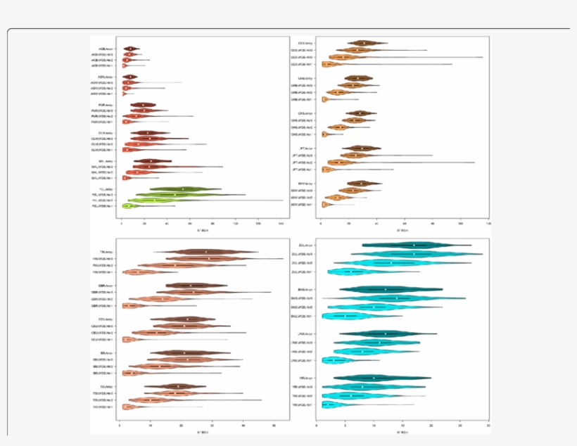Violin Plots Of The Mean Number Of Roh Longer Than - Genetic Admixture, transparent png download