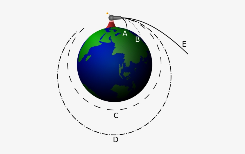 Newton's Cannonball Was A Thought Experiment Isaac - Newton's Cannon, transparent png download