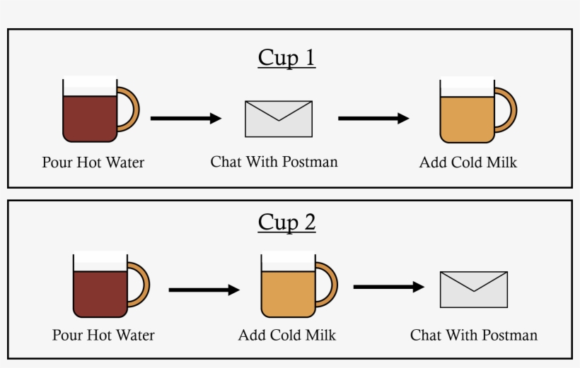 Now Just As Sir Isaac Newton Told Us, The Cup With - Newton's Law Of Cooling, transparent png download