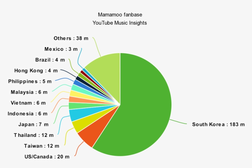 New Gen Girl Groups Youtube Fanbase - Grafico Kpop, transparent png download