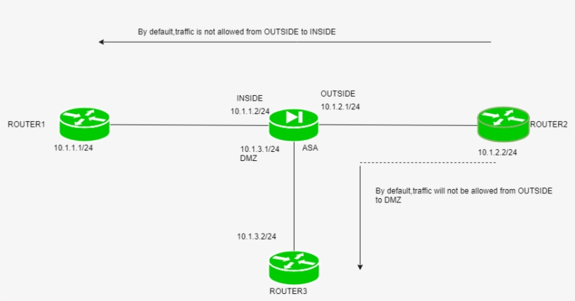 Also, If The Lower Security Level Want To Send Any - Telnet, transparent png download