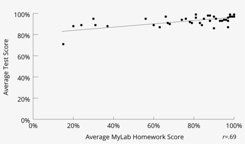 Correlation Between Average Mylab Score And Average - Plot, transparent png download