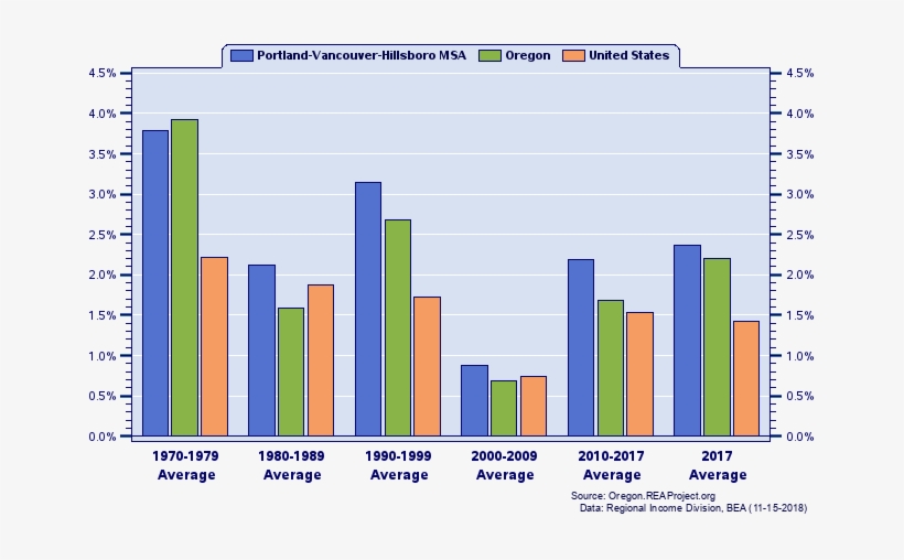 Total Employment Growth - Population Of Boise Chart, transparent png download