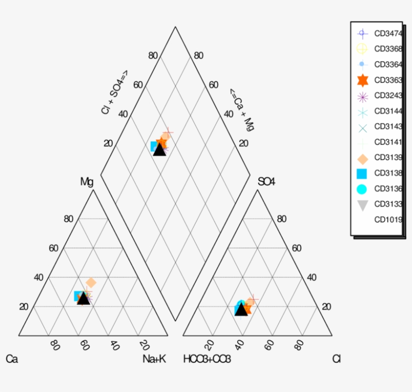 Piper Plot Of Water Samples From Hidan Wells - Water, transparent png download