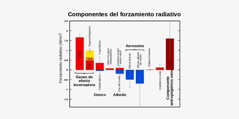 Contribución De Los Factores Naturales Y Las Actividades - Climate Forcings, transparent png download