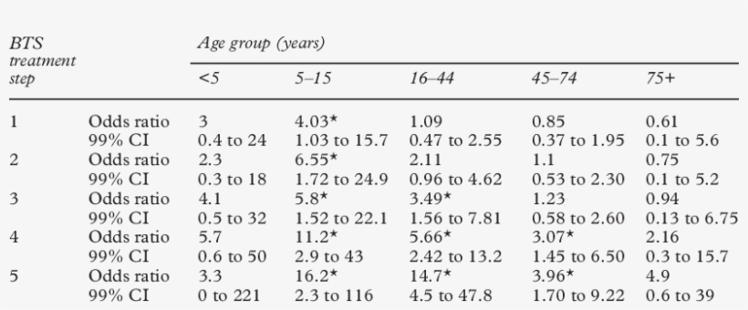 Estimated Attack Odds Ratios For Bts Treatment Steps - Odds Ratio, transparent png download