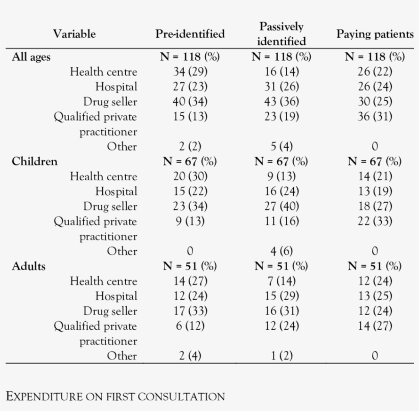 First Place Of Consultation For The Illness Episode, transparent png download