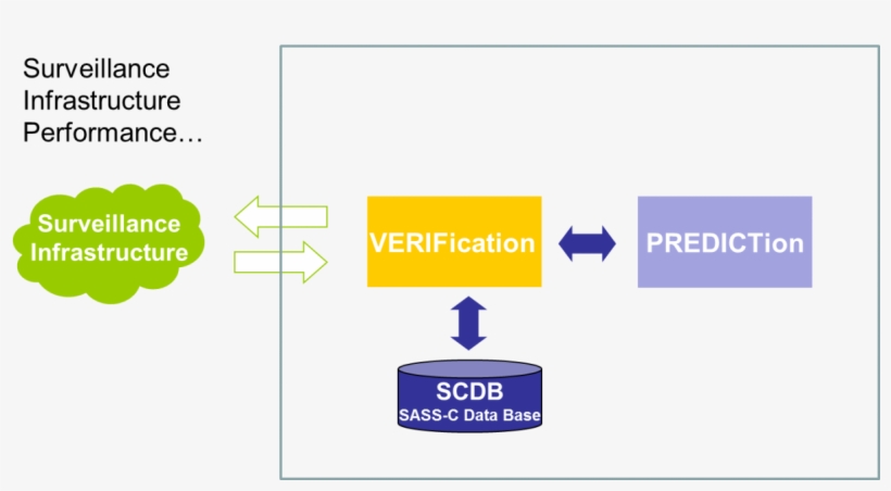 Surveillance Analysis Support System For Atc Centres - Sass-c, transparent png download