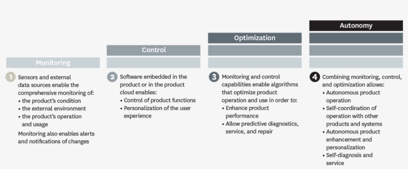Capabilities Of Smart, Connected Products - Smart Connected Products, transparent png download