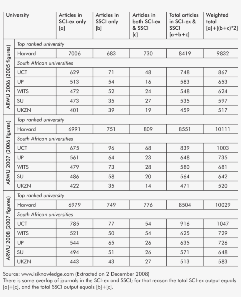 Raw Scores Of Five South African Universities Versus - Number, transparent png download