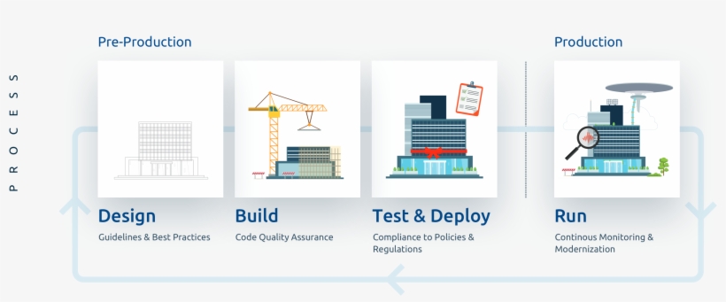 Rencore App Security Governance And Management For - Process, transparent png download