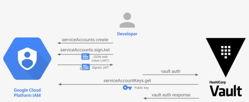 The Following Example In Go Shows How A User Can Authenticate - Gcp Iam, transparent png download