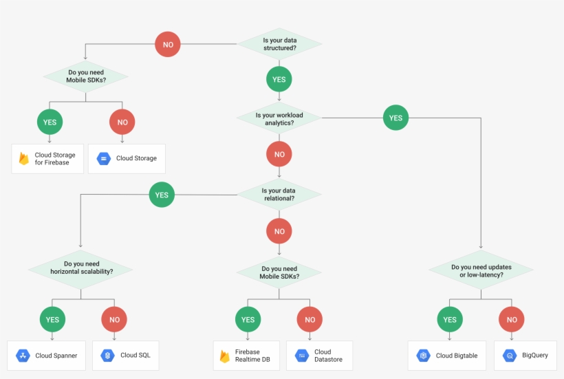 Gcp Database Options Decision Flowchart - Cloud Computing, transparent png download