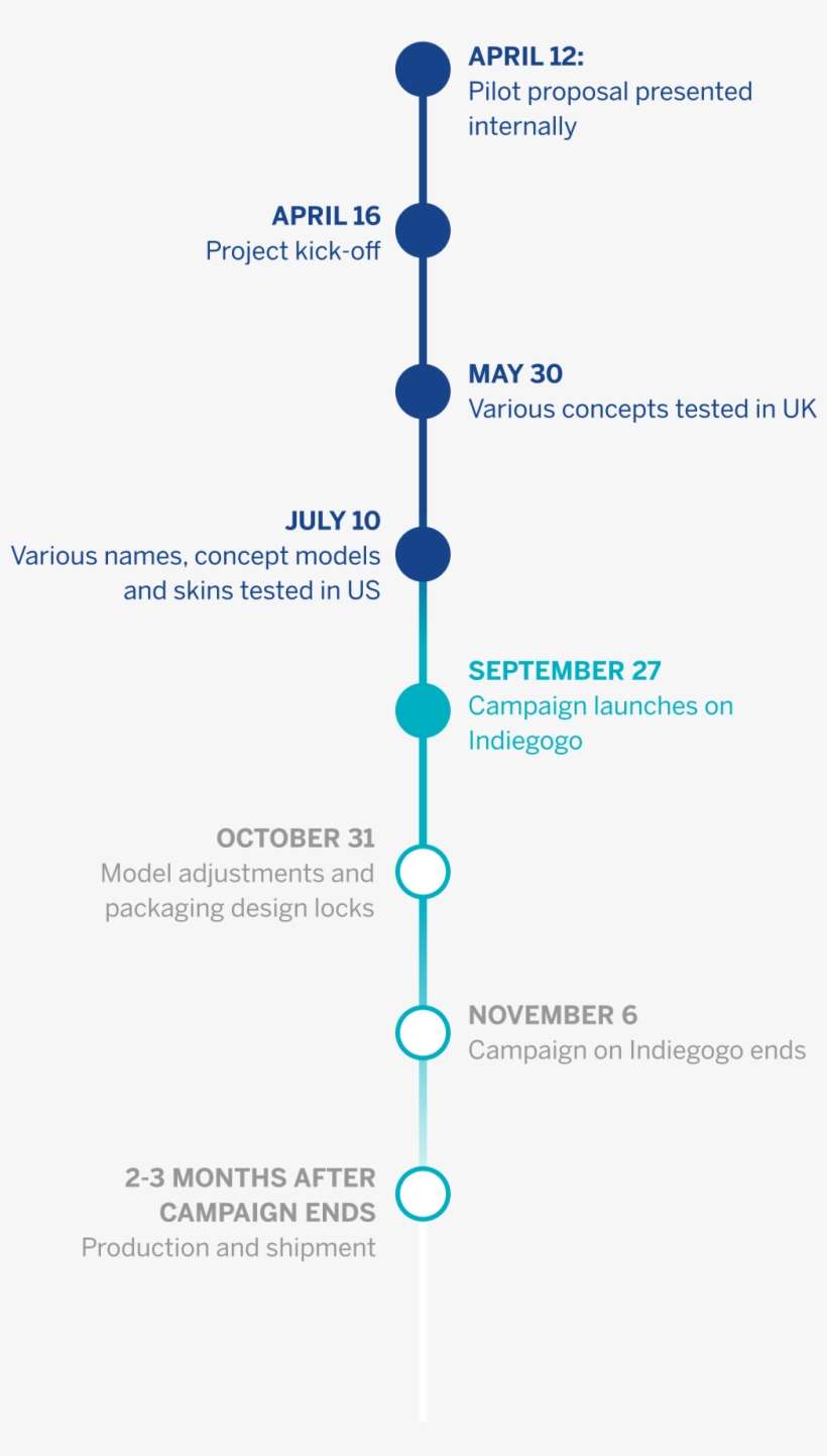 At The Lego Group We Are Exploring New Ways Of Working - Timeline, transparent png download