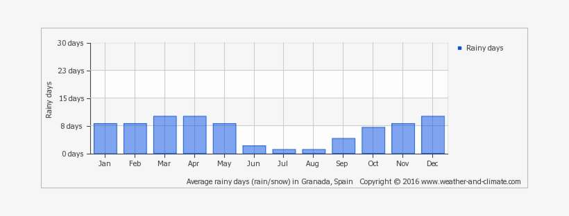 Average Monthly Rainy Days In Sierra Nevada - South Sudan Rainy Season, transparent png download