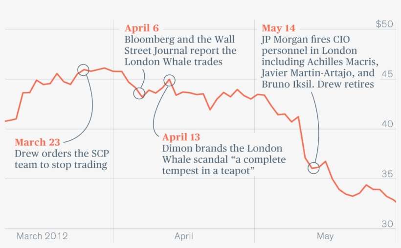 Cio Traders Start Adding To Their Positions In An Effort - Jp Morgan Bruno Iksil, transparent png download