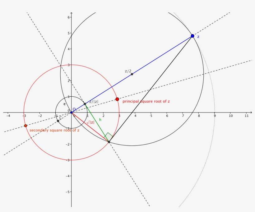 Square-root Construction - Complex Number Squared, transparent png download