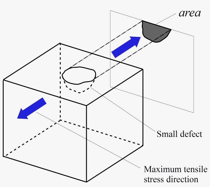Square Root Area Model For Small Defect - /m/02csf, transparent png download
