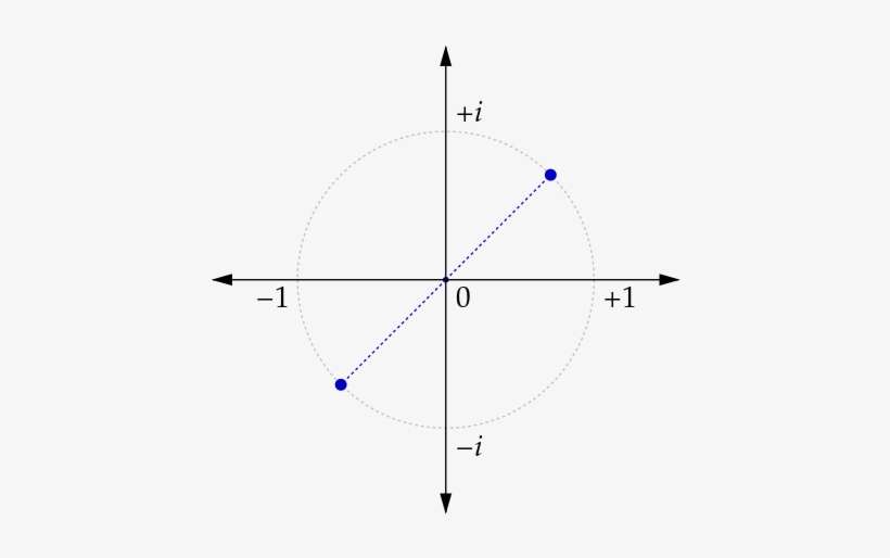 The Square Roots Of I - Additive Inverse Meaning, transparent png download