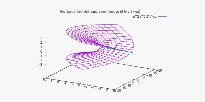 Set View 60,210 Set Title "real Part Of Complex Square - Complex Number, transparent png download